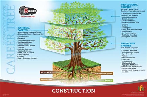 Construction Career Tree