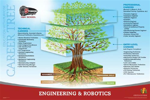 Engineering Career Tree