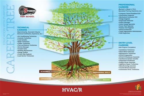 HVAC Career Tree